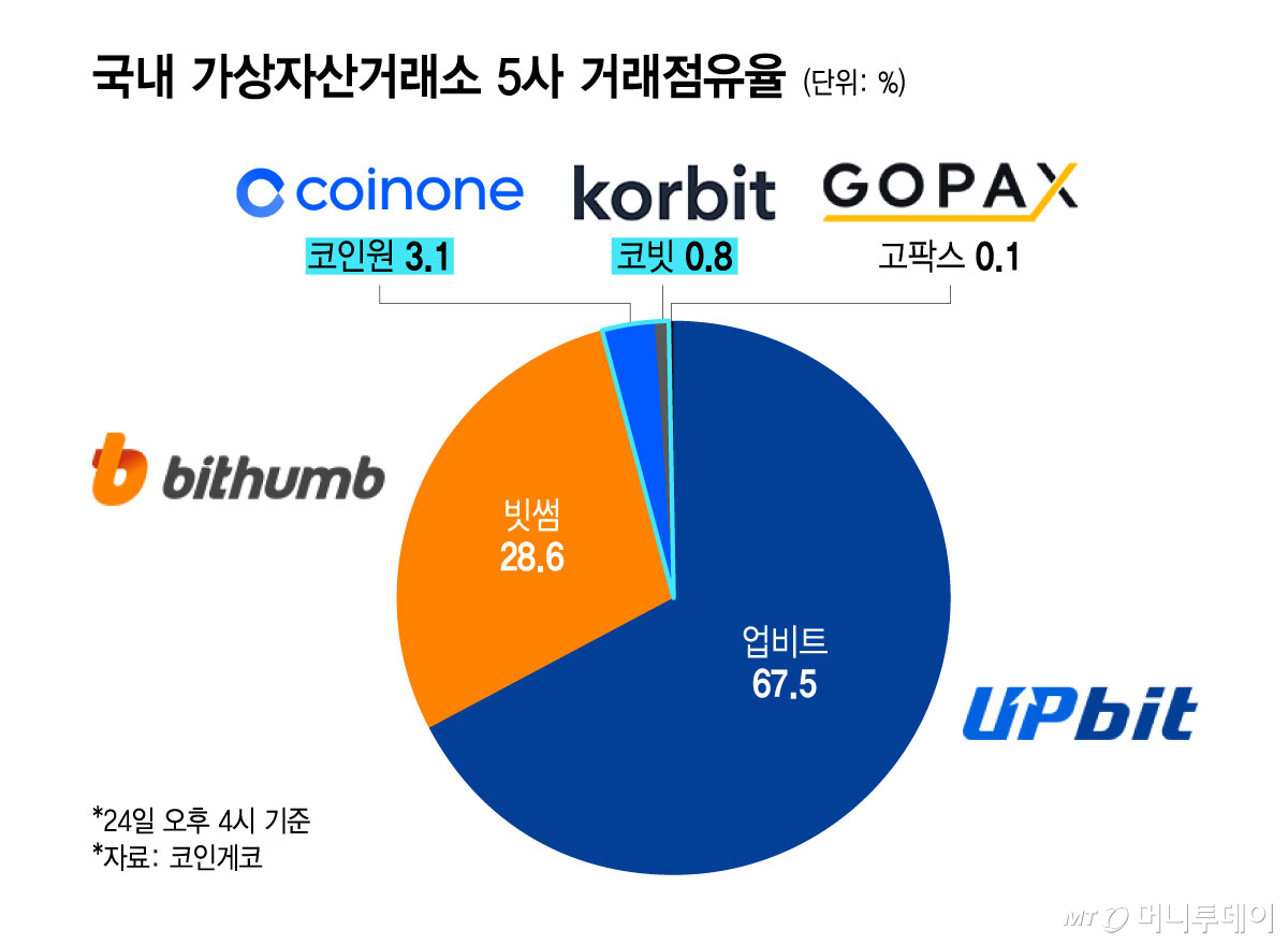 국내 가상자산거래소 5사 거래점유율/그래픽=윤선정