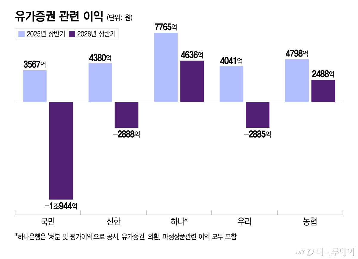 유가증권 관련 이익/그래픽=이지혜