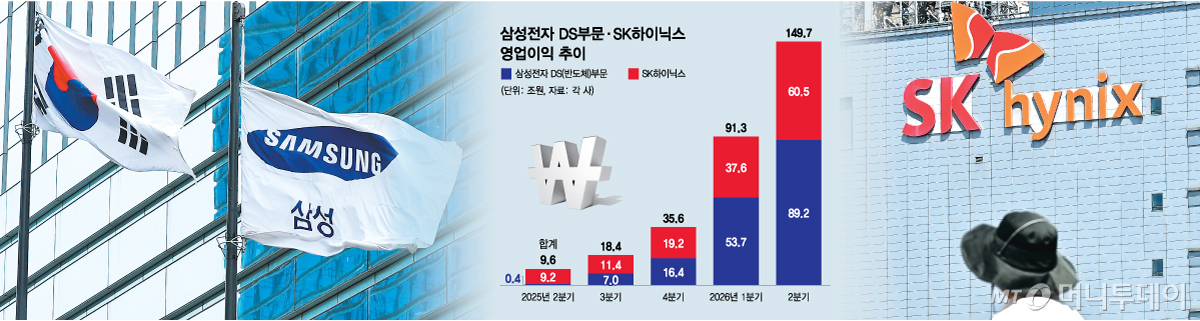 삼성전자 반도체부문·SK하이닉스 영업이익 추이. /그래픽=김현정