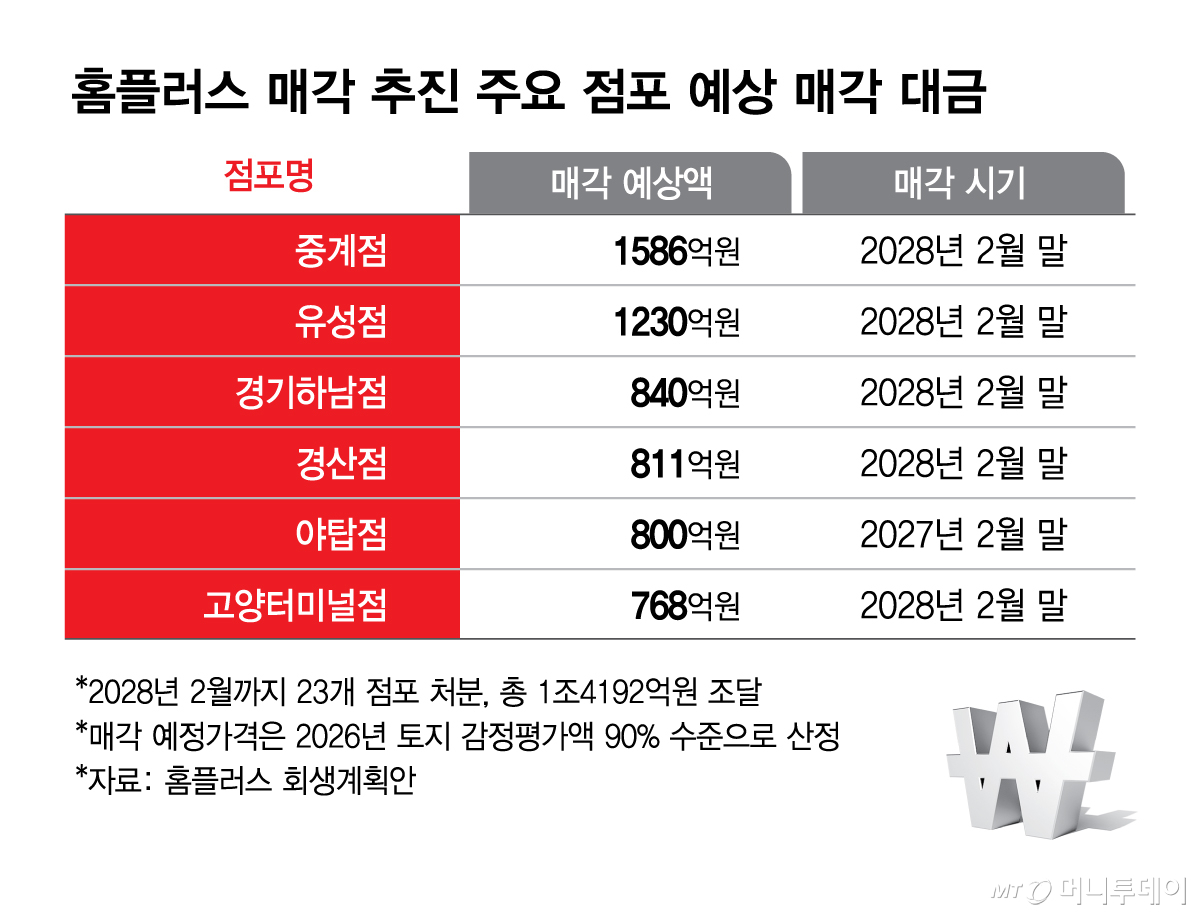 홈플러스 매각 추진 주요 점포 예상 매각 대금. /그래픽=김현정