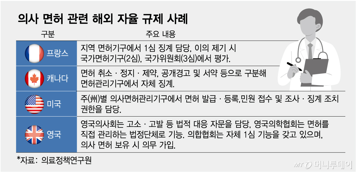 의사 면허 관련 해외 자율 규제 사례/그래픽=임종철