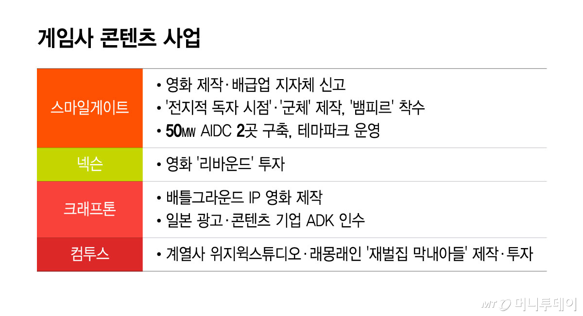 게임사 콘텐츠 사업/그래픽=윤선정