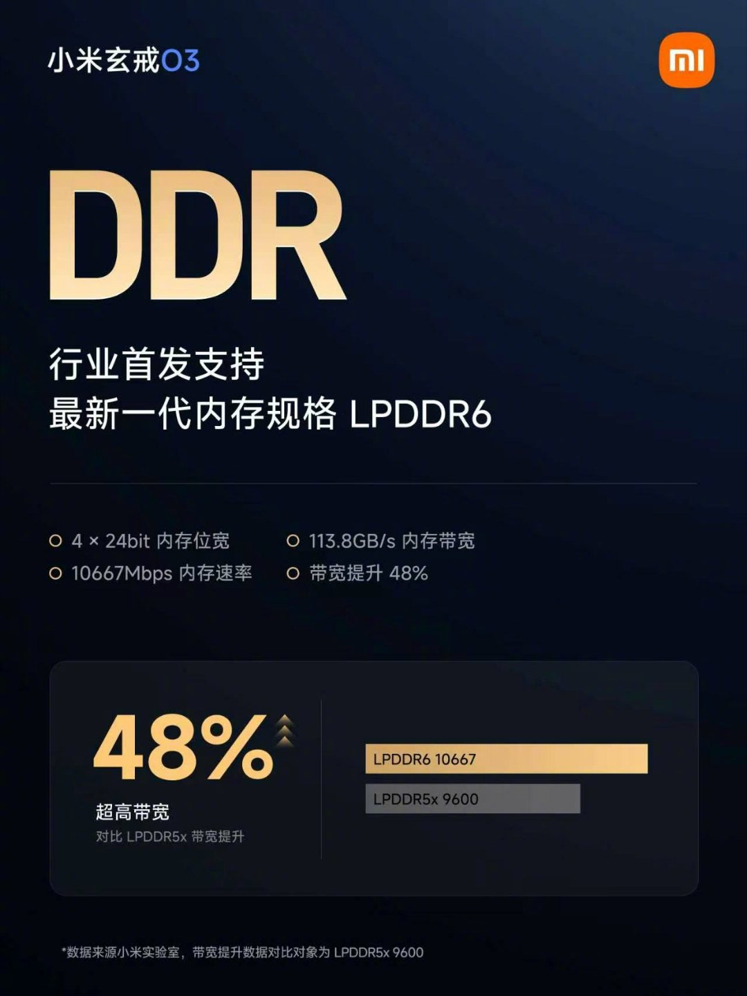 XRING O3에 탑재된 LPDDR6 메모리 성능을 소개하는 이미지/사진 제공=샤오미