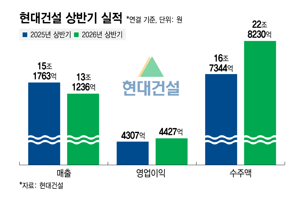현대건설 상반기 실적/그래픽=김지영