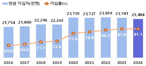 연도별 18~59세 연금 가입자 및 가입률/사진제공=국가데이터처