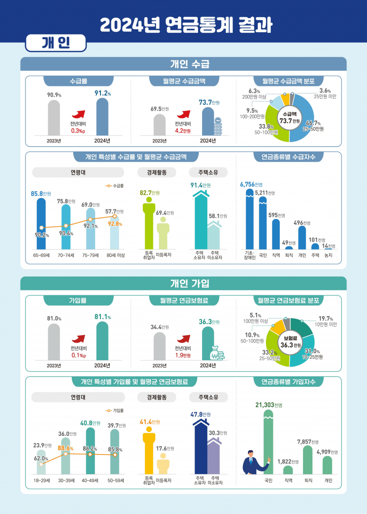 2024년 연금통계 결과/사진제공=국가데이터처