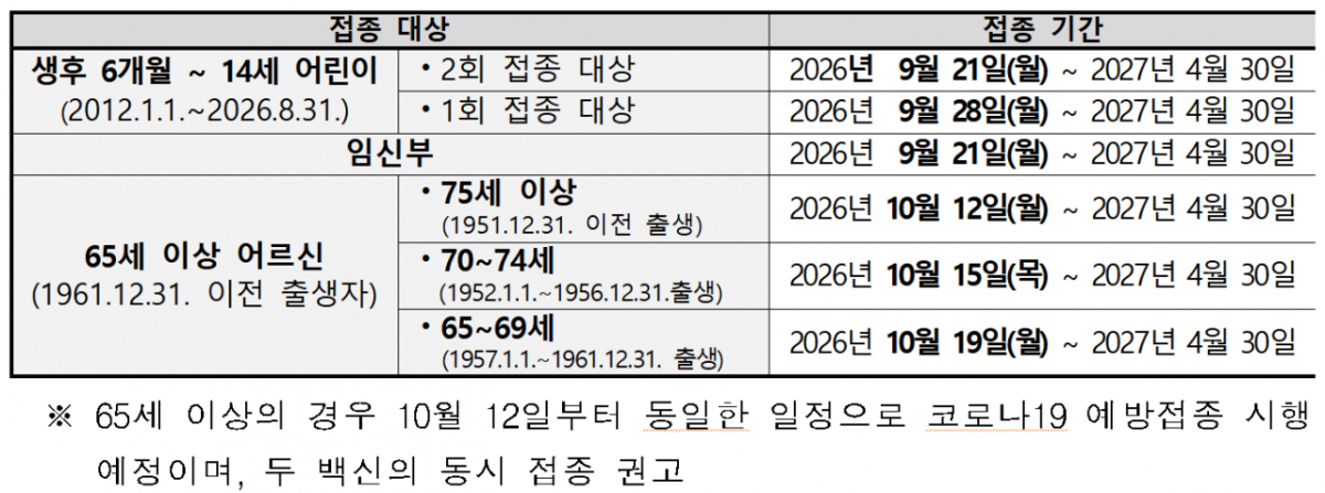 2026~2027절기 인플루엔자 국가예방접종 대상 및 기간 내용. /사진제공=질병관리청