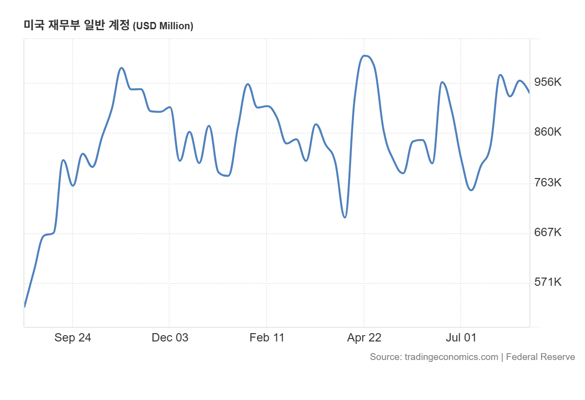 미국 재무부 일반계정(TGA) 잔고 추이 /자료·사진=미 연방준비제도(연준)·트레이딩이코노믹스