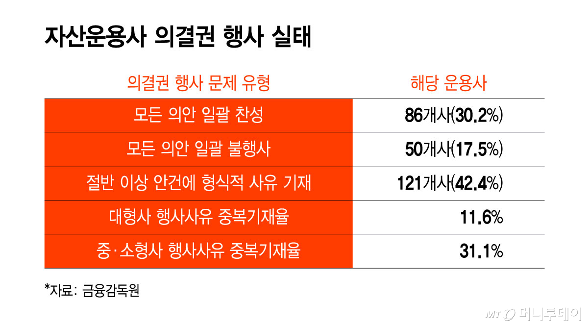 자산운용사 의결권 행사 실태/그래픽=윤선정