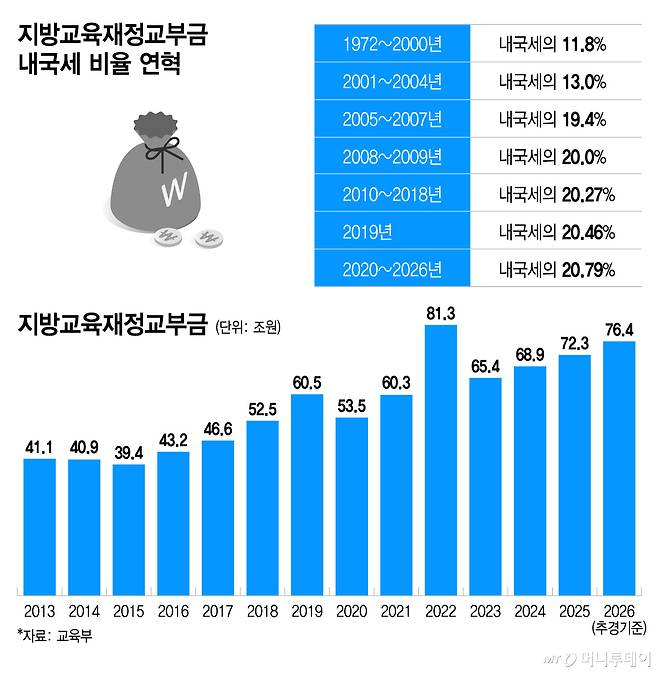 지방교육재정교부금 내국세 비율 연혁&추이, 지방교육재정교부금/그래픽=이지혜