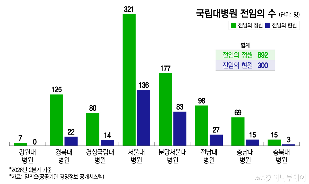 국립대병원 전임의 수(전임의 수를 별도 구분 공시한 병원 기준). /그래픽=이지혜 디자인기자