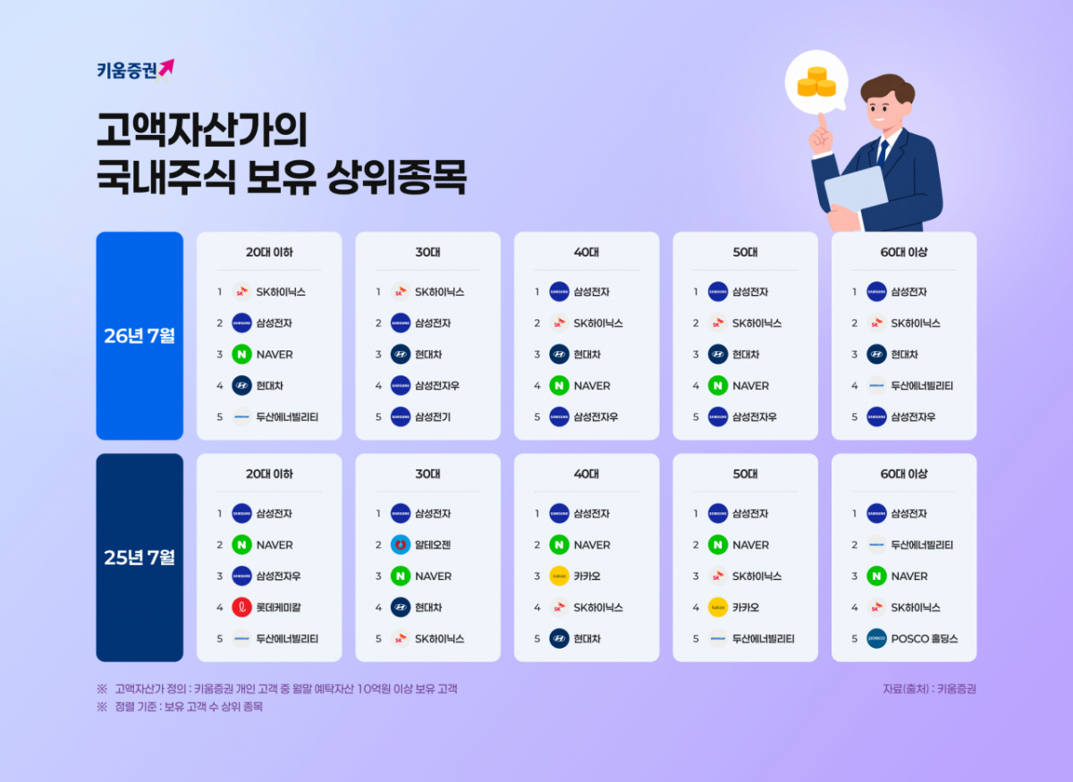 30억 이상 고액자산가 '네카오' 대신 SK하이닉스·현대차 담았다