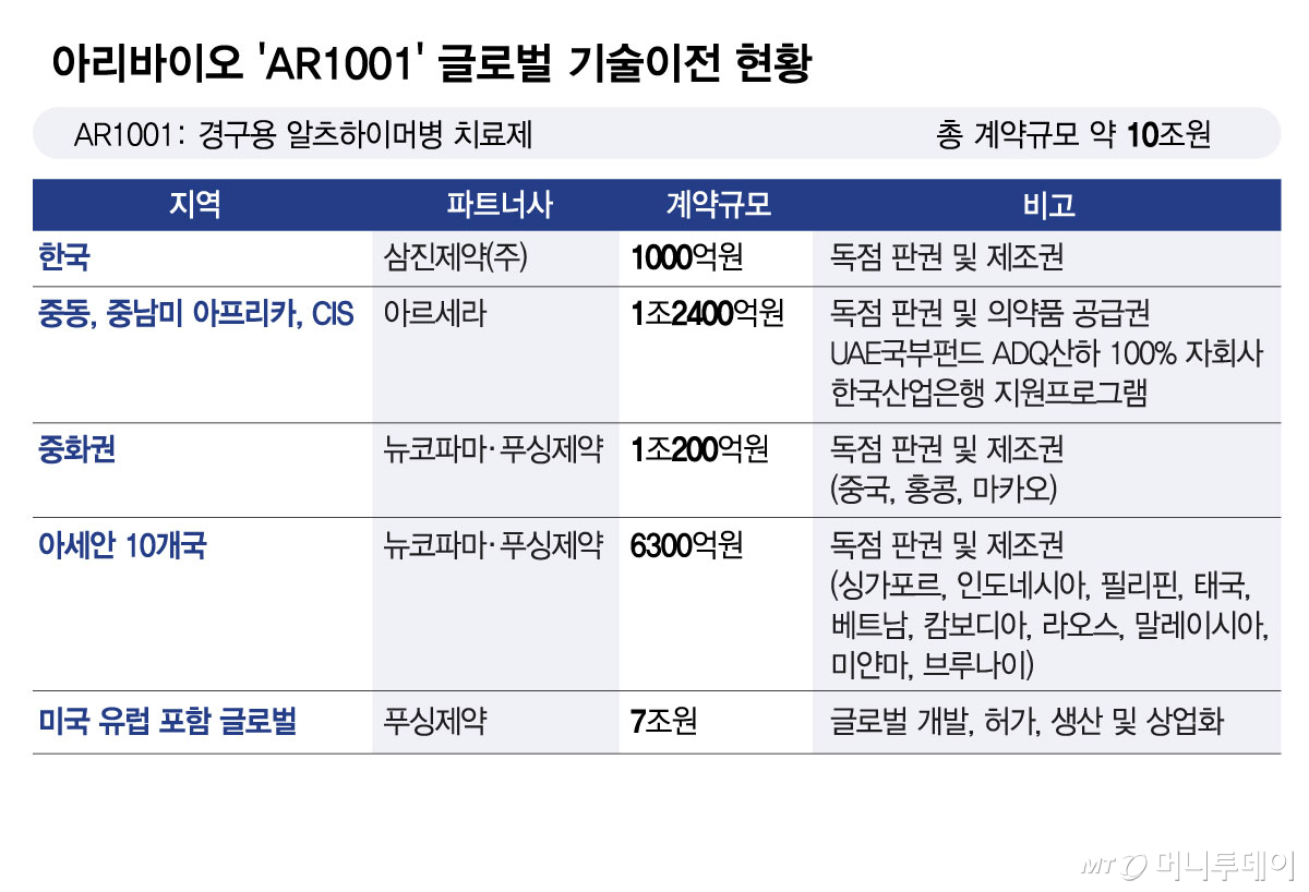 아리바이오 'AR1001' 글로벌 기술이전 현황/그래픽=김현정
