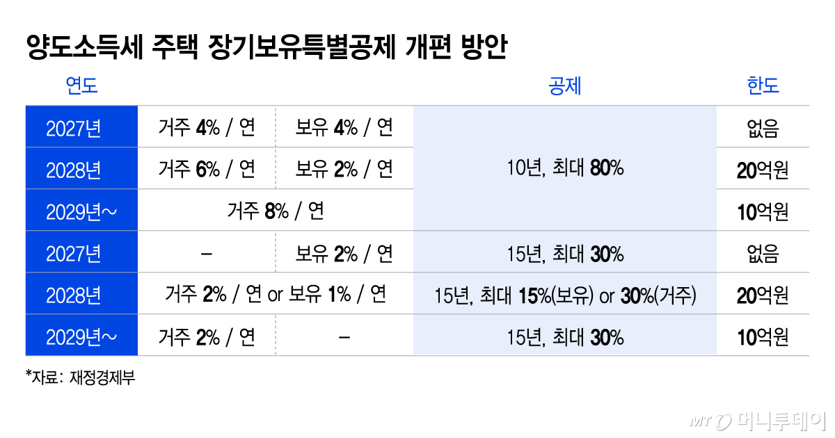 양도소득세 주택 장기보유특별공제 개편 방안/그래픽=이지혜