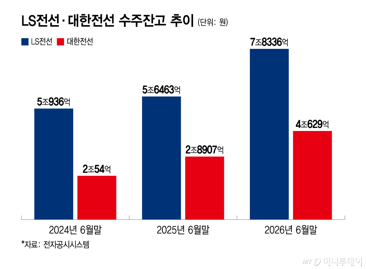 LS전선·대한전선 수주잔고 추이/그래픽=윤선정