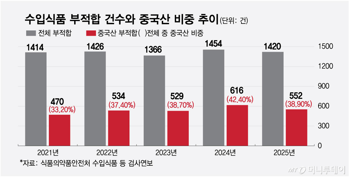 수입식품 부적합 건수와 중국산 비중 추이/그래픽=최헌정