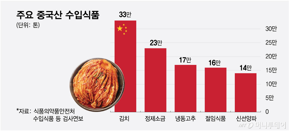 주요 중국산 수입식품/그래픽=최헌정