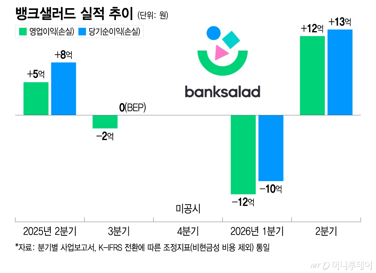 뱅크샐러드 실적 추이/그래픽=이지혜