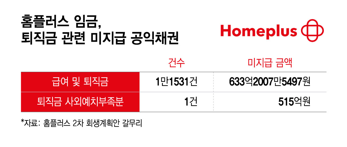 홈플러스 임금, 퇴직금 관련 미지급 공익채권./그래픽=윤선정