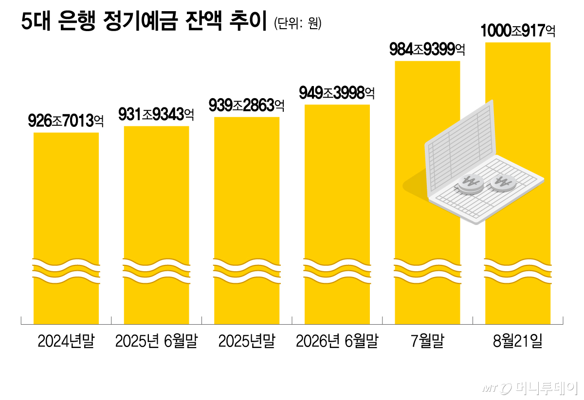 Trend in fixed deposit balances of five major banks / Graphic=Lee Ji-hye