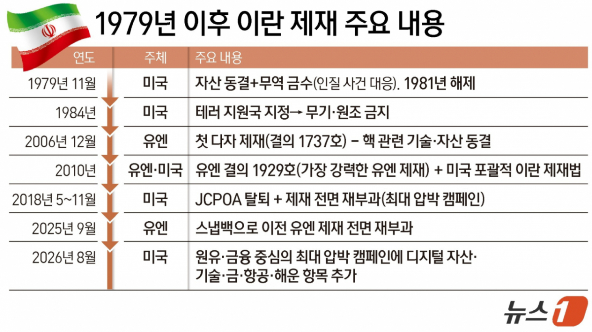 (서울=뉴스1) 김지영 디자이너 = 미국이 24일(현지시간) 이란과 거래하는 국가를 대상으로 경제 제재를 가하는 새로운 대(對)이란 제재를 발표했다. 제재 대상에는 디지털 자산, 기술, 금, 항공, 해운 등과 관련해 이란과 거래하는 국가 및 약 60곳의 기관·선박·개인 등이 포함됐다. Copyright © 뉴스1. All rights reserved. 무단 전재 및 재배포, AI학습 이용 금지. /사진=(서울=뉴스1) 김지영 디자이너
