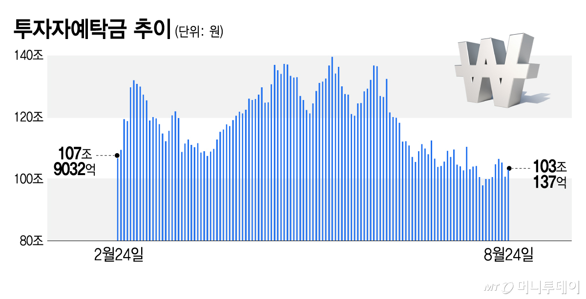투자자예탁금 추이/그래픽=김지영