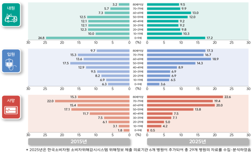 손상환자의 연령별 분포(2015년, 2025년). /사진제공=질병관리청