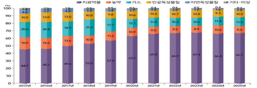 중독 손상환자의 중독물질별 분포(2015~2025년). /사진제공=질병관리청