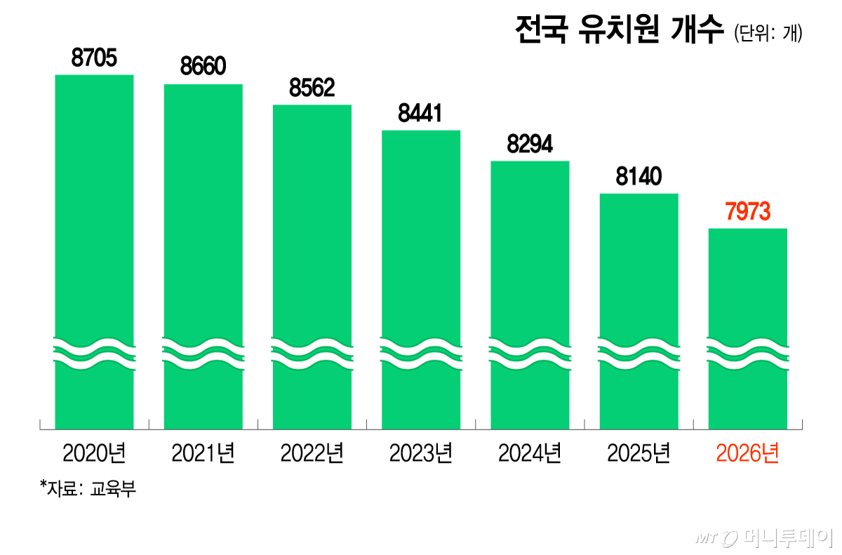 전국 유치원 개수/그래픽=이지혜
