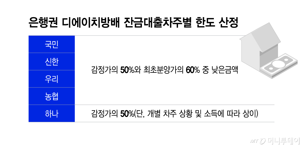 은행권 디에이치방배 잔금대출 차주별 한도 산정/그래픽=이지혜