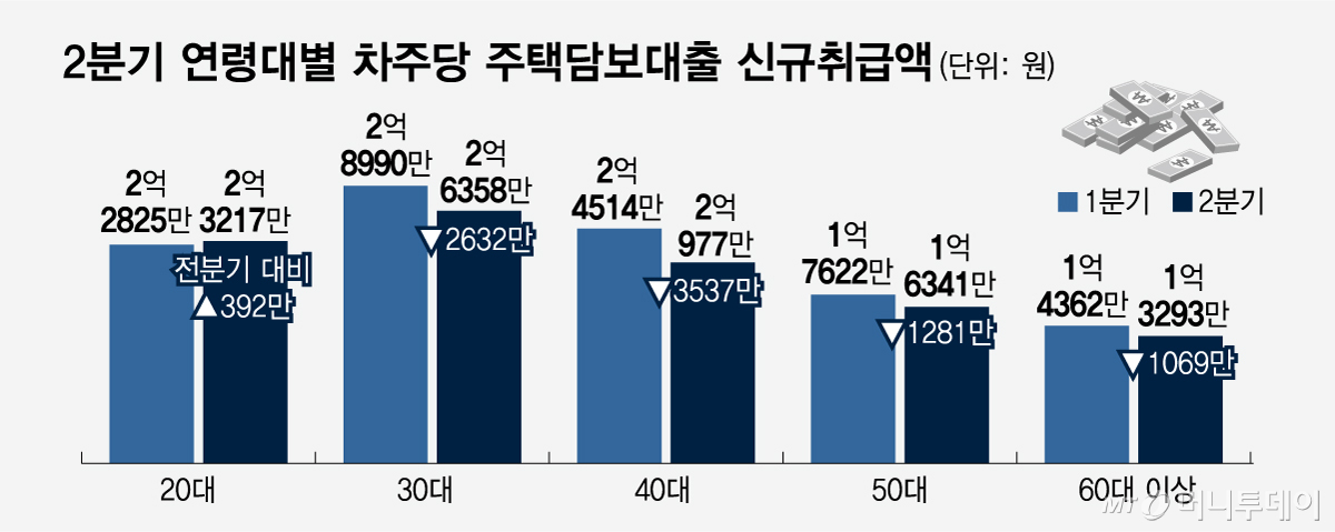 2분기 연령대별 차주당 주택담보대출 신규취급액/그래픽=임종철