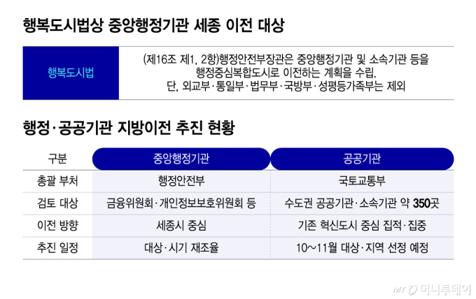 행복도시법상 중앙행정기관 세종 이전 대상, 행정·공공기관 지방이전 추진 현황/그래픽=윤선정