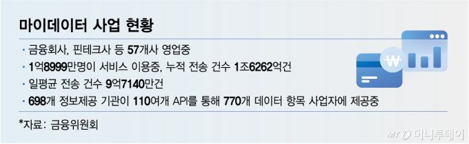 마이데이터 사업 현황/그래픽=임종철