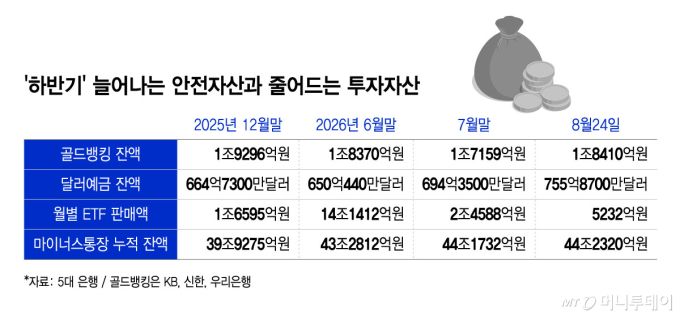 '하반기' 늘어나는 안전자산과 줄어드는 투자자산/그래픽=윤선정