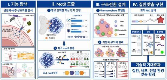 난치성 면역질환용 병원체·숙주 기능전환 PDC 플랫폼/사진=바이오펩틱스
