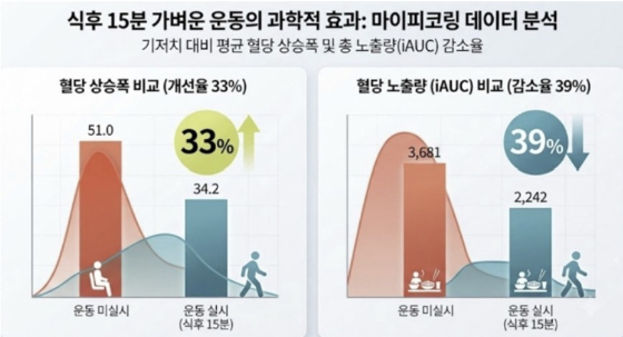 마이피코링 식후 운동에 따른 혈당 변화 분석 결과./제공=HLB라이프케어