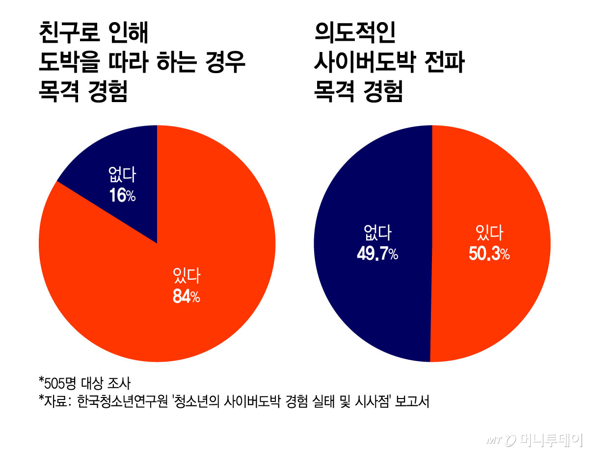 청소년 사이버도박 초기 접촉 경로 실태/그래픽=윤선정