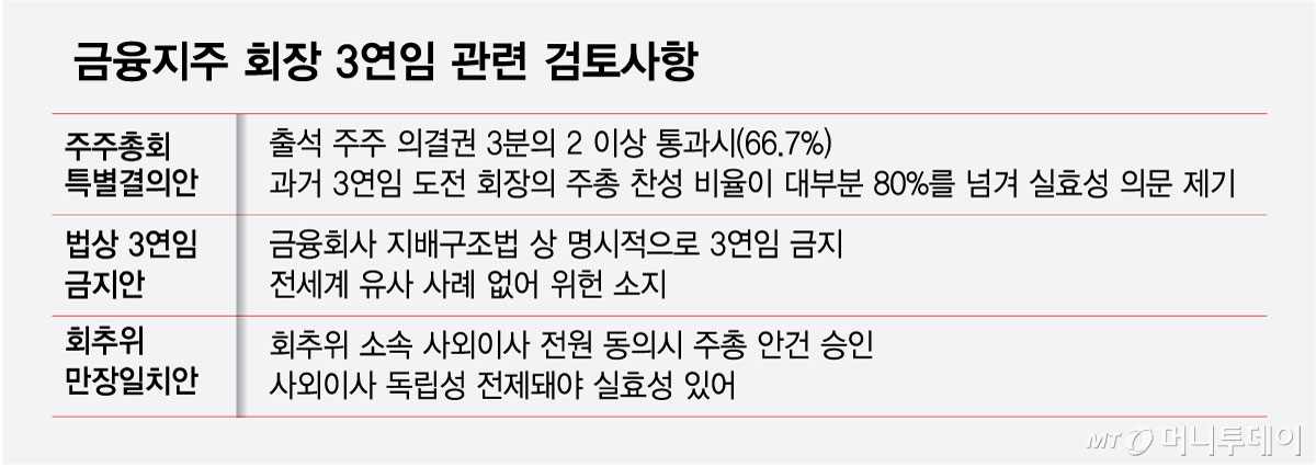 금융지주 회장 3연임 관련 검토사항/그래픽=최헌정