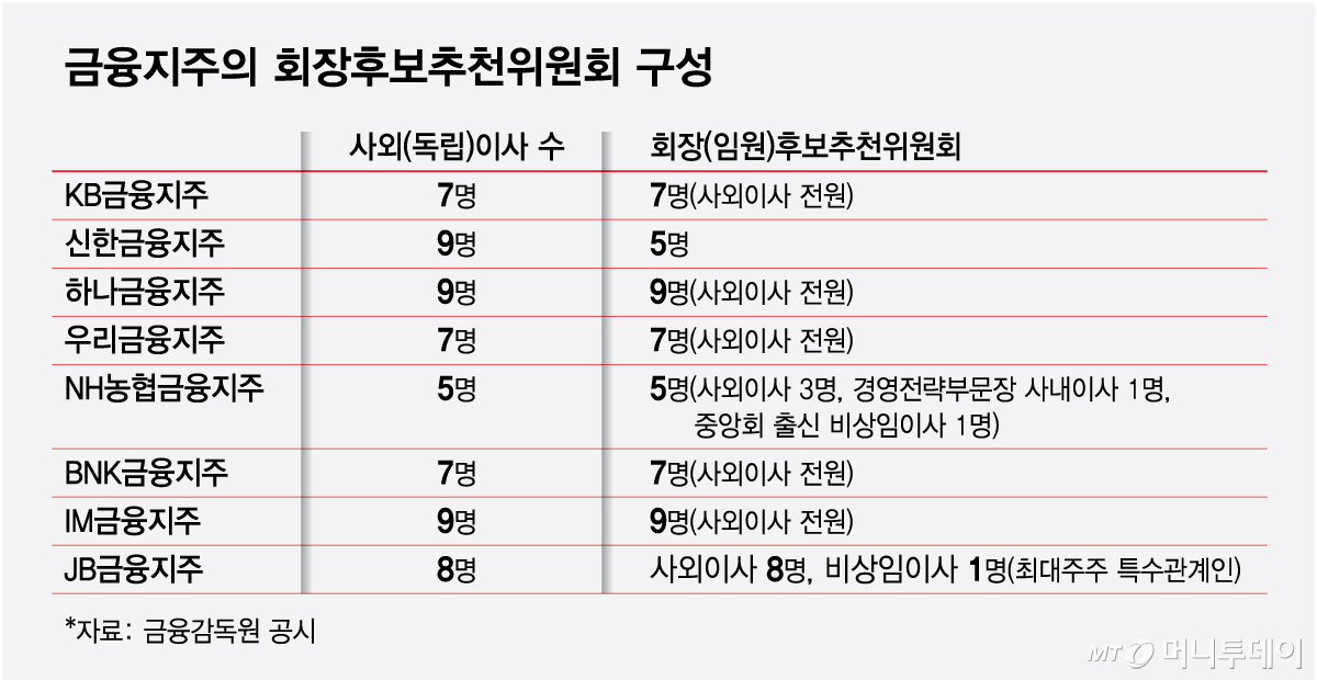 금융지주의 회장후보추천위원회 구성/그래픽=최헌정