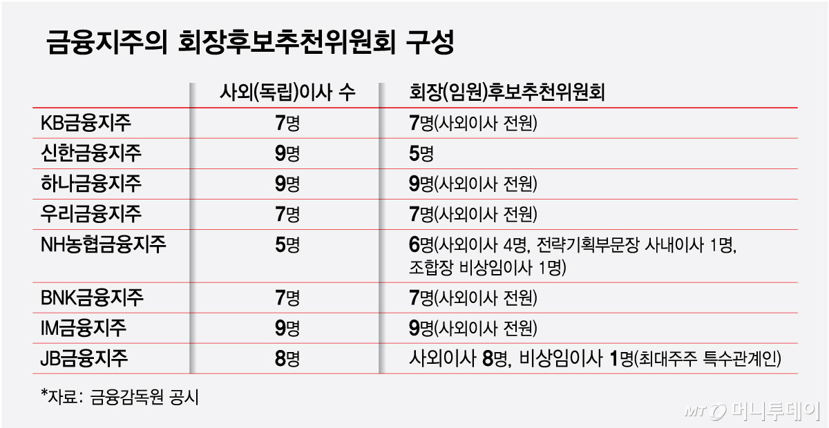 Composition of Board Nomination Committee for Financial Holding Companies/Graphic=Choi Heon-jeong