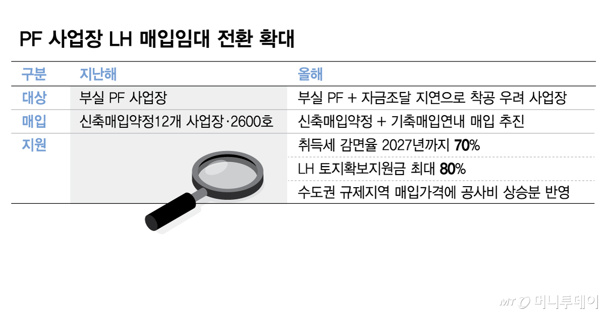 PF 사업장 LH 매입임대 전환 확대/그래픽=김현정