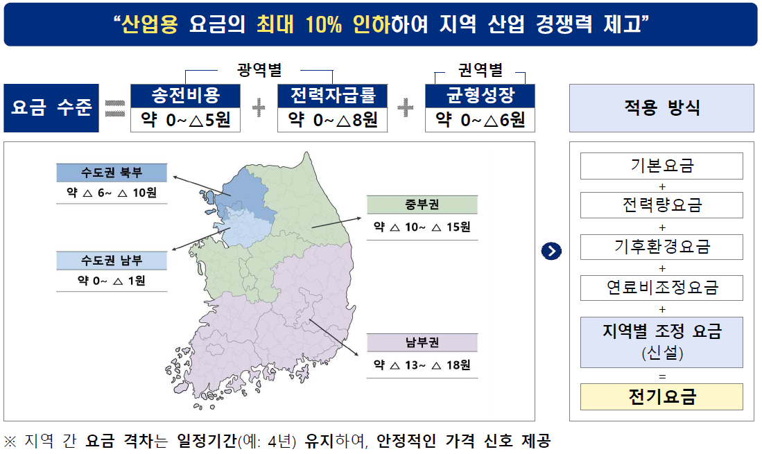 정부의 '산업용 지역 전기요금제' 설계안. /자료제공=기후에너지환경부
