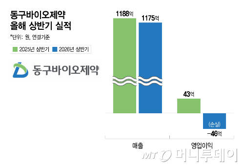 동구바이오제약 올해 상반기 실적/그래픽=이지혜