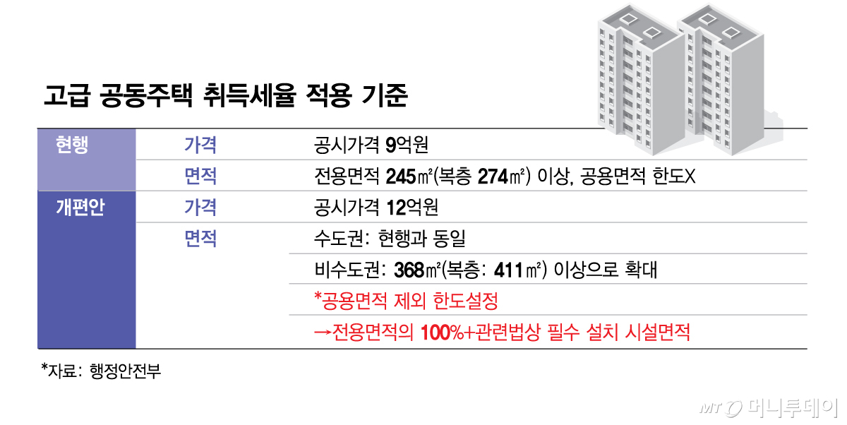 고급 공동주택 취득세율 적용 기준/그래픽=김현정