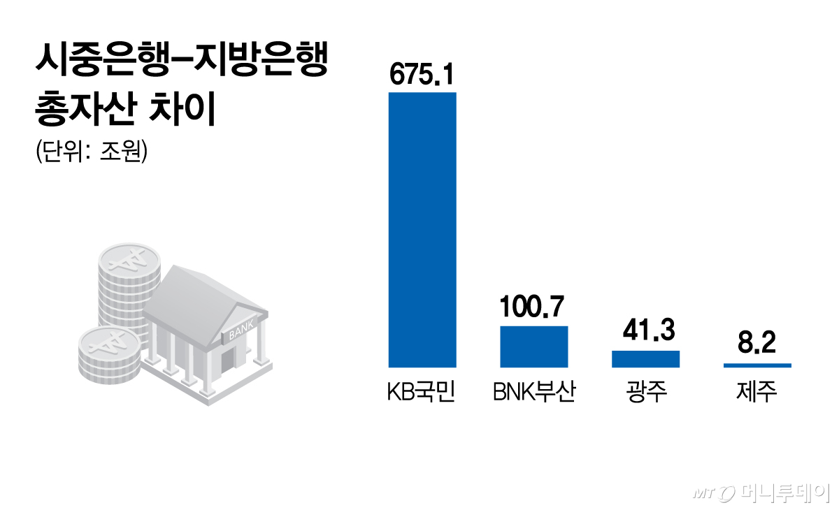 시중은행-지방은행 총자산 차이/그래픽=김현정