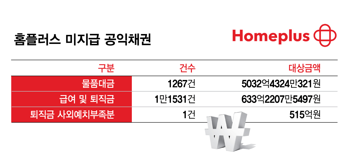 홈플러스 미지급 공익채권./그래픽=김현정