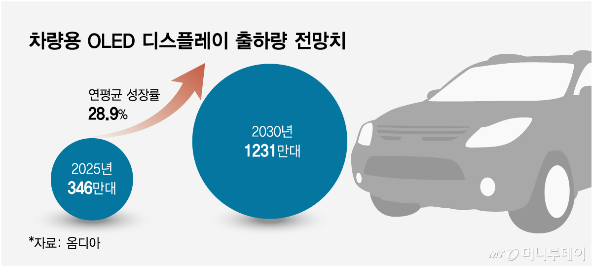 차량용 OLED 디스플레이 출하량 전망치/그래픽=임종철