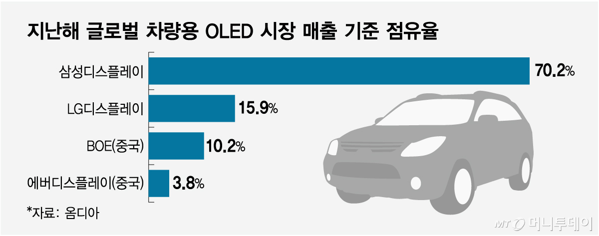 지난해 글로벌 차량용 OLED 시장 매출 기준 점유율/그래픽=임종철