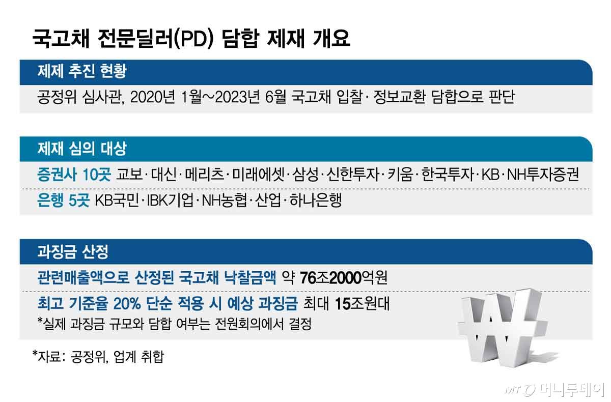 국고채 전문딜러(PD) 담합 제재 개요/그래픽=김현정