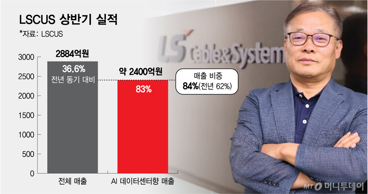 LSCUS 상반기 실적/그래픽=김다나